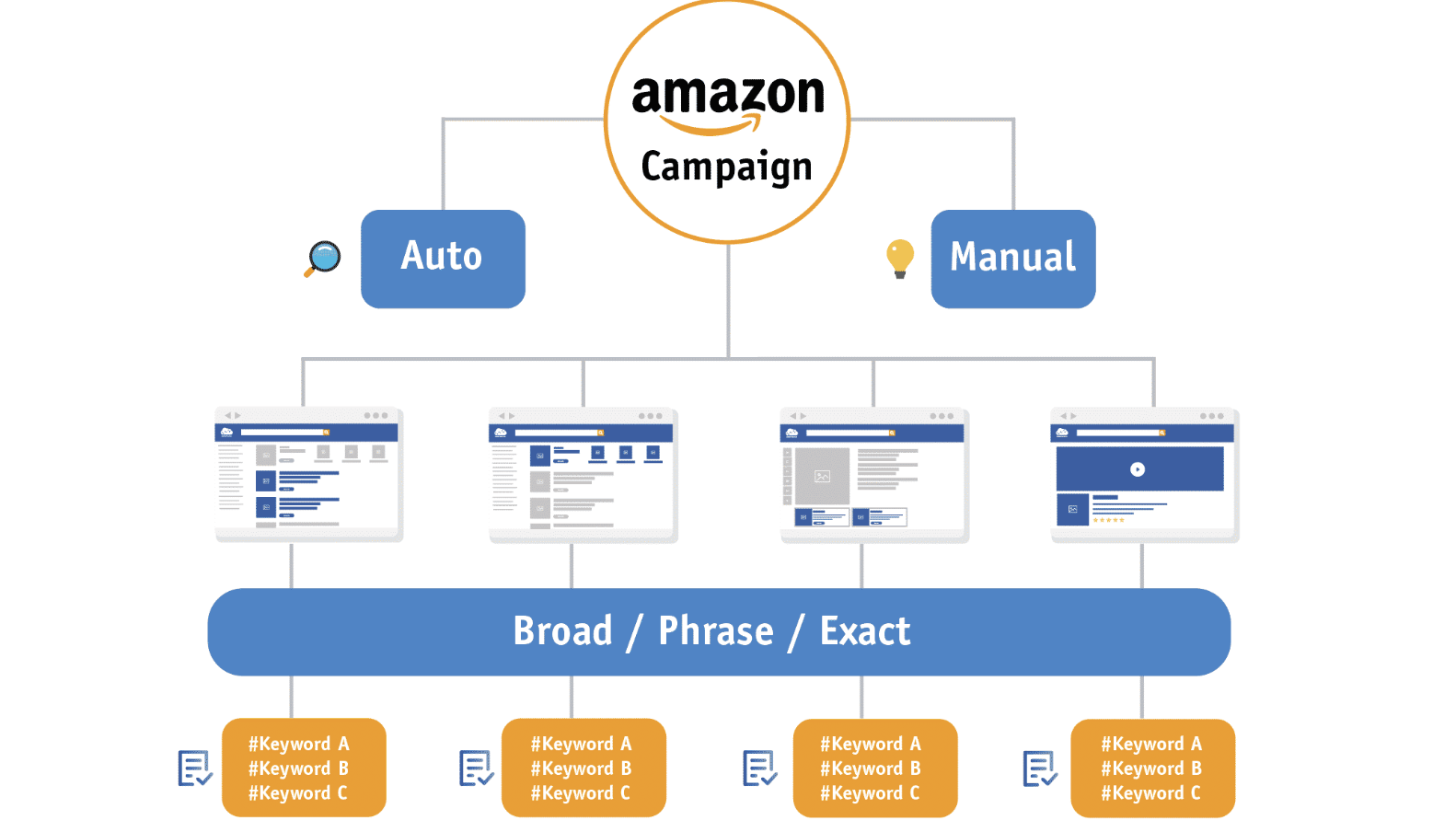 🎯 How to Do Amazon PPC Optimization the Right Way